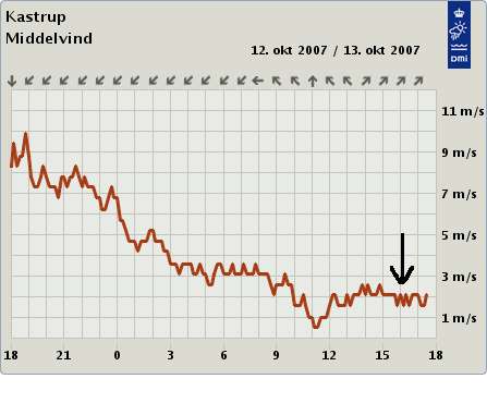 wind speed report